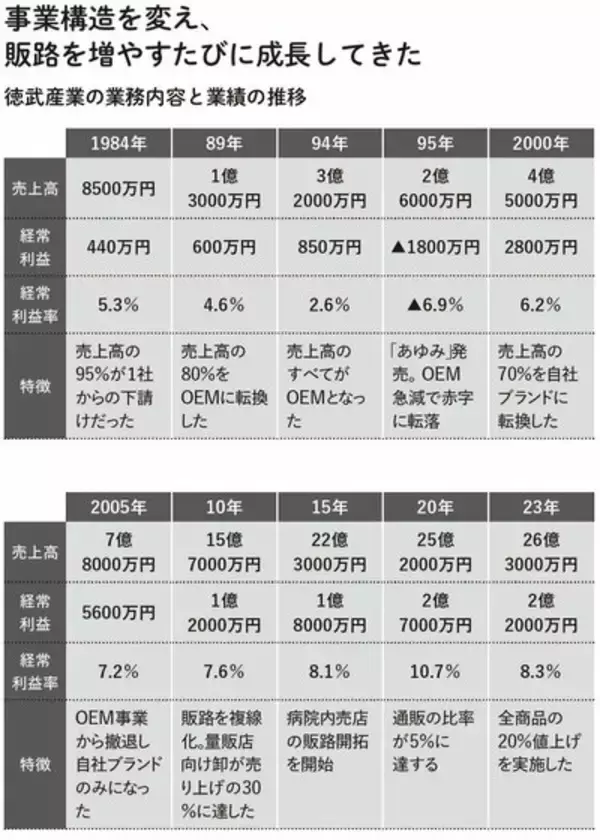 「過疎地の無名企業がケアシューズ市場を制覇!?靴屋が絶対にできない驚きの販売方法とは」の画像