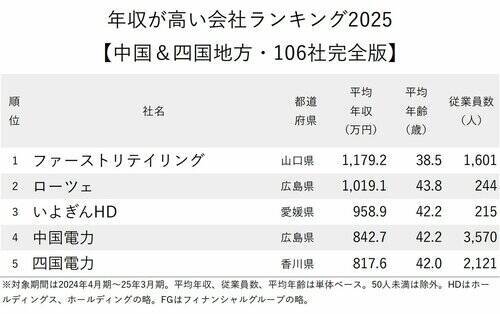 年収が高い会社ランキング2025【中国＆四国地方・トップ5】中国電力が4位、1位の世界的大企業は？