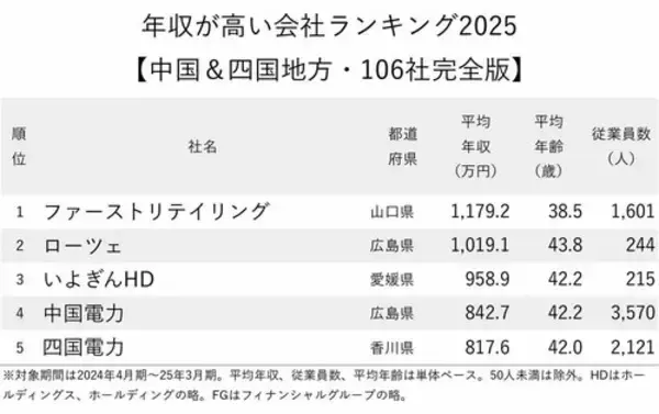 「年収が高い会社ランキング2025【中国＆四国地方・トップ5】中国電力が4位、1位の世界的大企業は？」の画像