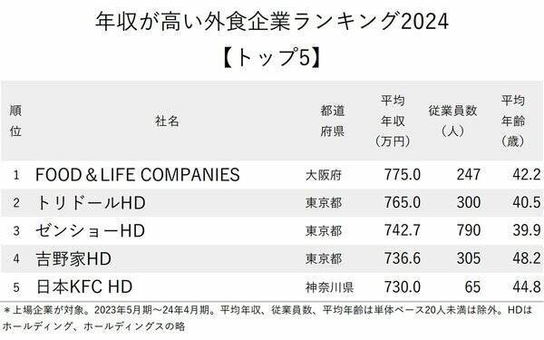 年収が高い外食企業ランキング2024【トップ5】4位は吉野家HD、1位は？