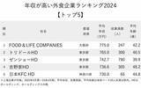 「年収が高い外食企業ランキング2024【トップ5】4位は吉野家HD、1位は？」の画像2