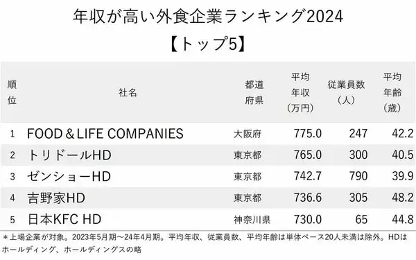 「年収が高い外食企業ランキング2024【トップ5】4位は吉野家HD、1位は？」の画像
