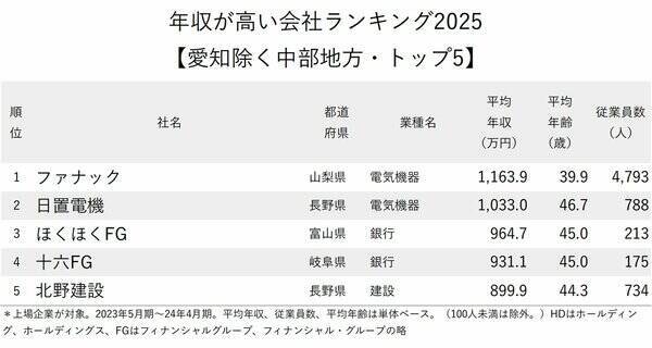 年収が高い会社ランキング2025【愛知除く中部地方・トップ5】年収1000万円台が2社、1位は電気機器の世界的メーカー