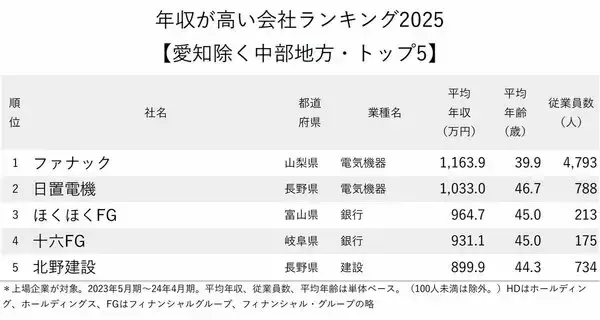 「年収が高い会社ランキング2025【愛知除く中部地方・トップ5】年収1000万円台が2社、1位は電気機器の世界的メーカー」の画像