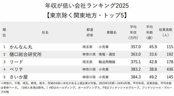 年収が低い会社ランキング2025【東京除く関東地方・トップ5】年収357万円の1位は？