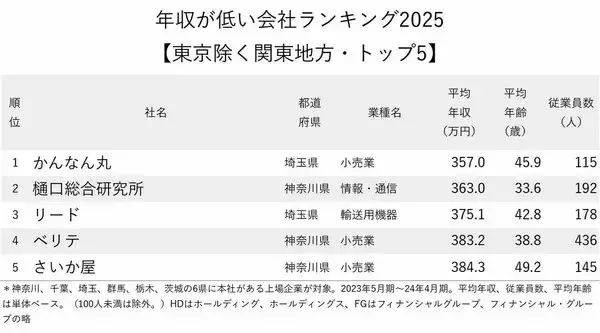 「年収が低い会社ランキング2025【東京除く関東地方・トップ5】年収357万円の1位は？」の画像