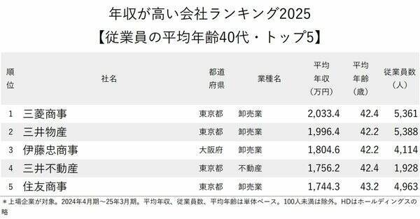 年収が高い会社ランキング2025【従業員の平均年齢40代・トップ5】1位は2000万円超え