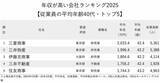 「年収が高い会社ランキング2025【従業員の平均年齢40代・トップ5】1位は2000万円超え」の画像2