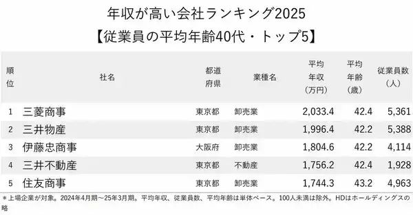 「年収が高い会社ランキング2025【従業員の平均年齢40代・トップ5】1位は2000万円超え」の画像