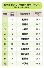 食事がおいしい市区町村ランキング2025！2位函館市、1位は？