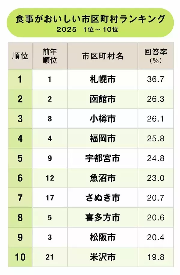 食事がおいしい市区町村ランキング2025！2位函館市、1位は？