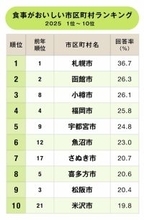 食事がおいしい市区町村ランキング2025！2位函館市、1位は？