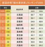 「観光で行きたい都道府県ランキング2025！2位は沖縄県、1位は？」の画像1