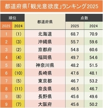 観光で行きたい都道府県ランキング2025！2位は沖縄県、1位は？