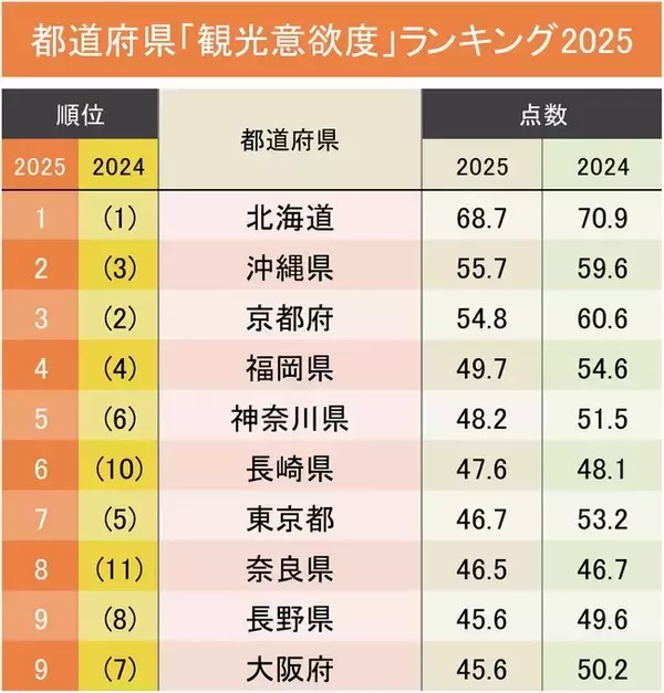 観光で行きたい都道府県ランキング2025！2位は沖縄県、1位は？