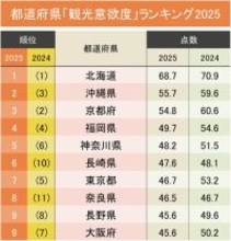 観光で行きたい都道府県ランキング2025！2位は沖縄県、1位は？