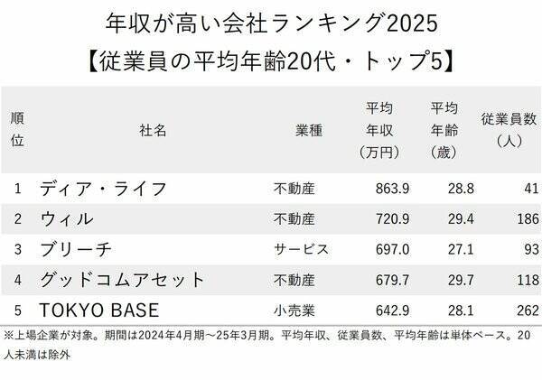 年収が高い会社ランキング2025【従業員の平均年齢20代・トップ5】5位は新進気鋭の人気アパレル企業、1位は？