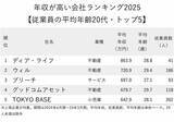 「年収が高い会社ランキング2025【従業員の平均年齢20代・トップ5】5位は新進気鋭の人気アパレル企業、1位は？」の画像2