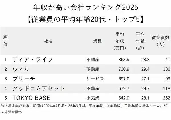 「年収が高い会社ランキング2025【従業員の平均年齢20代・トップ5】5位は新進気鋭の人気アパレル企業、1位は？」の画像