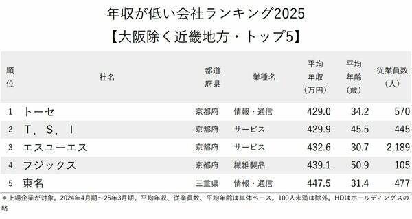 年収が低い会社ランキング2025【大阪除く近畿地方トップ5】ワースト3を独占した京都企業は？