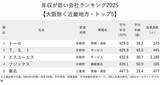 「年収が低い会社ランキング2025【大阪除く近畿地方トップ5】ワースト3を独占した京都企業は？」の画像2