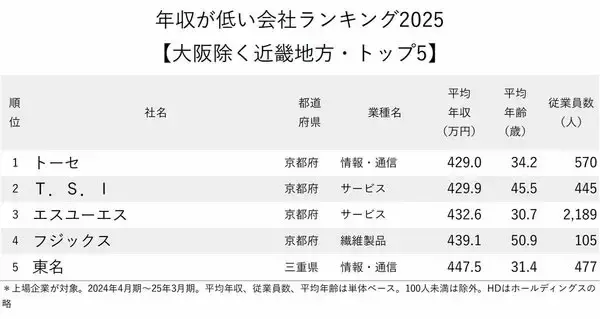 「年収が低い会社ランキング2025【大阪除く近畿地方トップ5】ワースト3を独占した京都企業は？」の画像