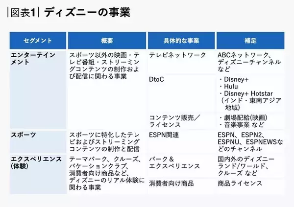 「急成長するネットフリックスと追うディズニー、「収益構造」の大きな違いとは？」の画像
