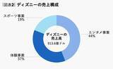 「急成長するネットフリックスと追うディズニー、「収益構造」の大きな違いとは？」の画像3