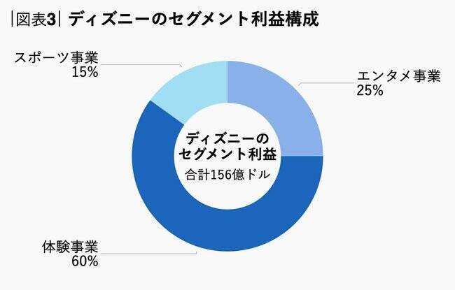 急成長するネットフリックスと追うディズニー、「収益構造」の大きな違いとは？