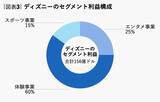 「急成長するネットフリックスと追うディズニー、「収益構造」の大きな違いとは？」の画像4