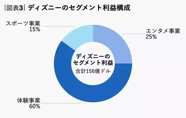「急成長するネットフリックスと追うディズニー、「収益構造」の大きな違いとは？」の画像