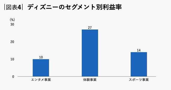 急成長するネットフリックスと追うディズニー、「収益構造」の大きな違いとは？