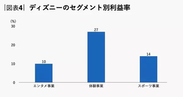 「急成長するネットフリックスと追うディズニー、「収益構造」の大きな違いとは？」の画像