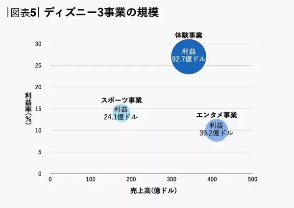 「急成長するネットフリックスと追うディズニー、「収益構造」の大きな違いとは？」の画像