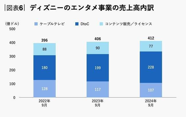 急成長するネットフリックスと追うディズニー、「収益構造」の大きな違いとは？