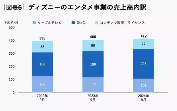 「急成長するネットフリックスと追うディズニー、「収益構造」の大きな違いとは？」の画像