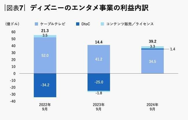 急成長するネットフリックスと追うディズニー、「収益構造」の大きな違いとは？