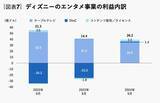 「急成長するネットフリックスと追うディズニー、「収益構造」の大きな違いとは？」の画像8