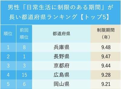 健康寿命のあとの「生活に制限のある期間が長い」都道府県ランキング【トップ5】男性2位長野・女性2位奈良、1位は？