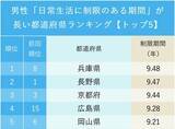 「健康寿命のあとの「生活に制限のある期間が長い」都道府県ランキング【トップ5】男性2位長野・女性2位奈良、1位は？」の画像2