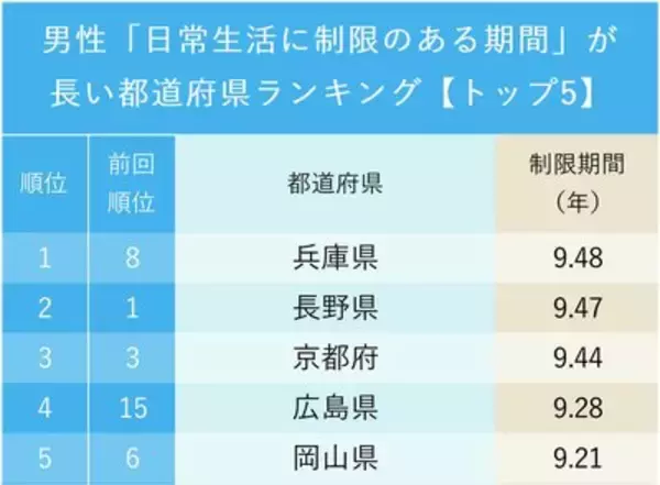 「健康寿命のあとの「生活に制限のある期間が長い」都道府県ランキング【トップ5】男性2位長野・女性2位奈良、1位は？」の画像