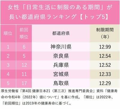 健康寿命のあとの「生活に制限のある期間が長い」都道府県ランキング【トップ5】男性2位長野・女性2位奈良、1位は？