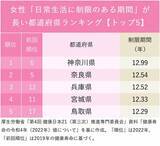 「健康寿命のあとの「生活に制限のある期間が長い」都道府県ランキング【トップ5】男性2位長野・女性2位奈良、1位は？」の画像3