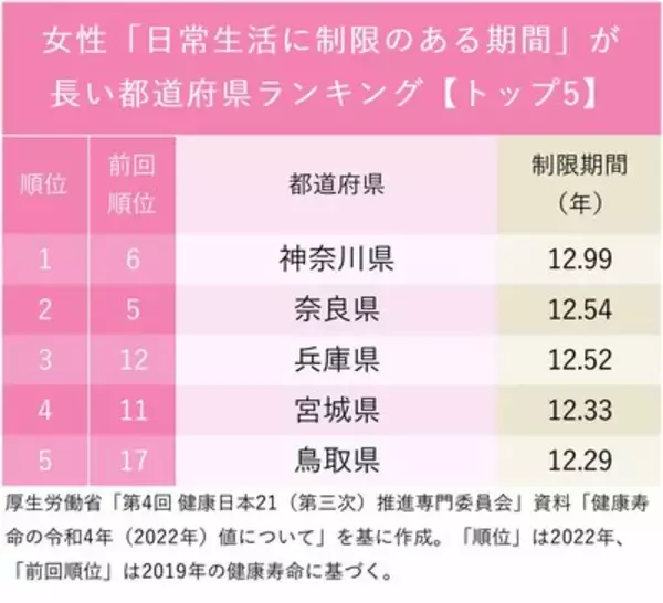「健康寿命のあとの「生活に制限のある期間が長い」都道府県ランキング【トップ5】男性2位長野・女性2位奈良、1位は？」の画像