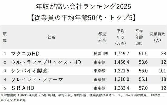 年収が高い会社ランキング2025【従業員の平均年齢50代・トップ5】年収1700万円超の1位は？