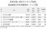 「年収が高い会社ランキング2025【従業員の平均年齢50代・トップ5】年収1700万円超の1位は？」の画像2