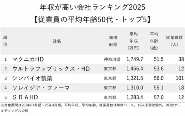 「年収が高い会社ランキング2025【従業員の平均年齢50代・トップ5】年収1700万円超の1位は？」の画像