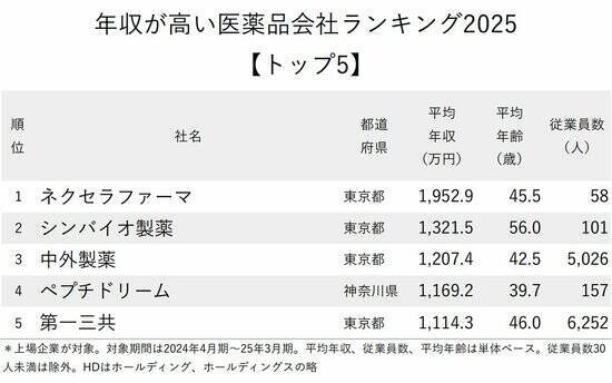 年収が高い医薬品会社ランキング2025【トップ5】1207万円の中外製薬に大差をつけた1位は？