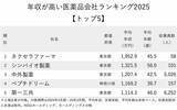 「年収が高い医薬品会社ランキング2025【トップ5】1207万円の中外製薬に大差をつけた1位は？」の画像2