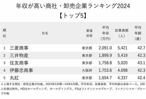 年収が高い商社・卸売企業ランキング2024【トップ5】2位は三井物産、2000万円超えの1位は？
